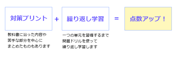 対策プリントと繰り返し学習で点数アップ!