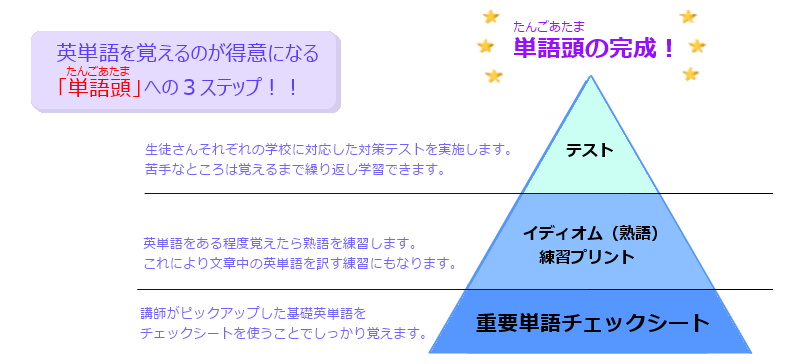 英単語を覚えるのが得意になる「単語頭」への3ステップ！！