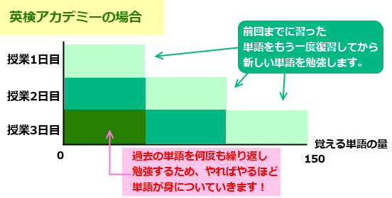 単語勉強・英語アカデミーの場合