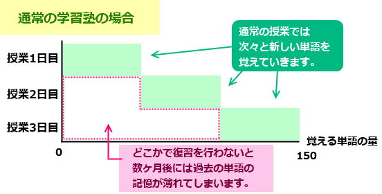 単語勉強・通常の学習塾の場合
