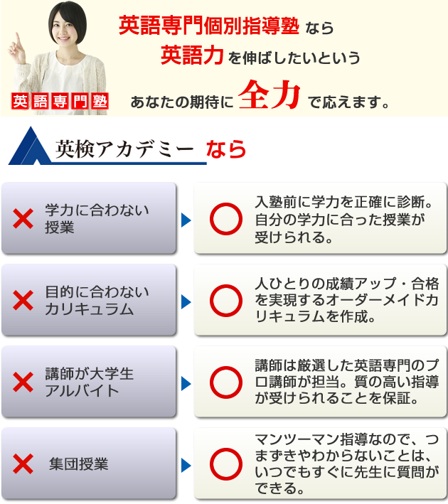 一方的な集団指導、大学生アルバイトによる個別指導では、英語の成績がグーンと伸びることは期待できません！英語専門個別指導塾なら本気で英語力を伸ばしたいあなたの期待に応えます。